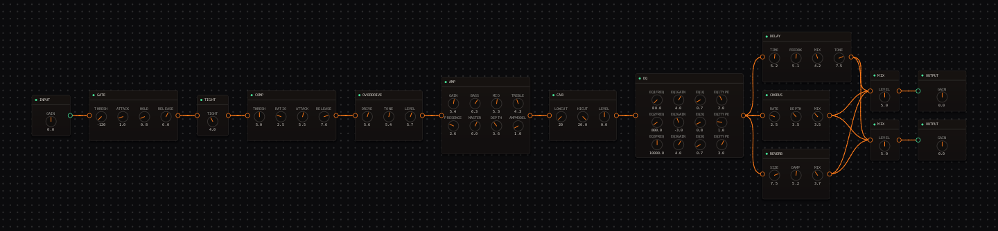 CrossWire indie rig: after the cab/EQ the signal fans into three parallel ambience lanes (a CHORUS at RATE 2.5, a DELAY and a REVERB) recombining through MIX nodes