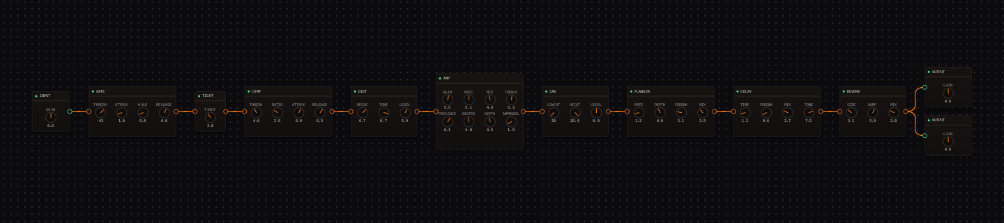CrossWire rig from seed 19: after the cab a FLANGER at RATE 1.2, DEPTH 4.0, FEEDBK 2.1, MIX 3.5 feeds a DELAY then a REVERB