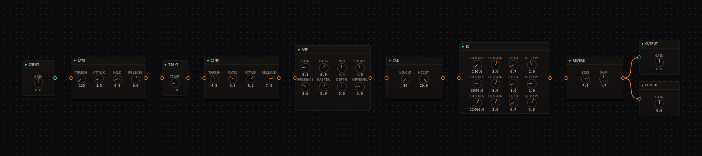 CrossWire signal chain: input, gate, tight, comp, amp, cab, EQ, then a REVERB node at SIZE 7.4 DAMP 4.7 feeding two outputs